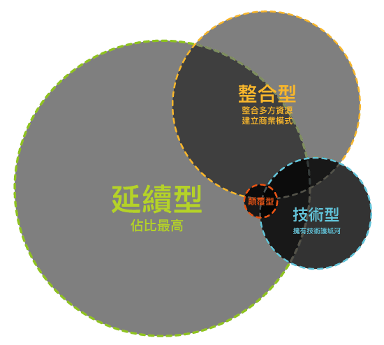 圖：創新的 3+1 類型示意圖